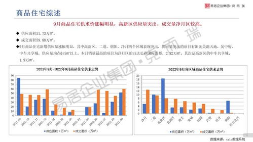 2022年9月東北區域房地產市場月報 房地產銷售代理市場動態與趨勢解析