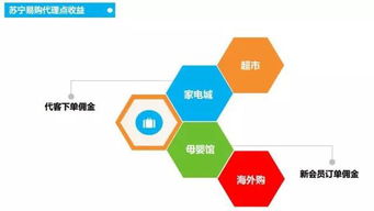 網(wǎng)購(gòu)天地，大有可為 歡迎加入蘇寧易購(gòu)農(nóng)村電商大軍與通訊設(shè)備代理之路